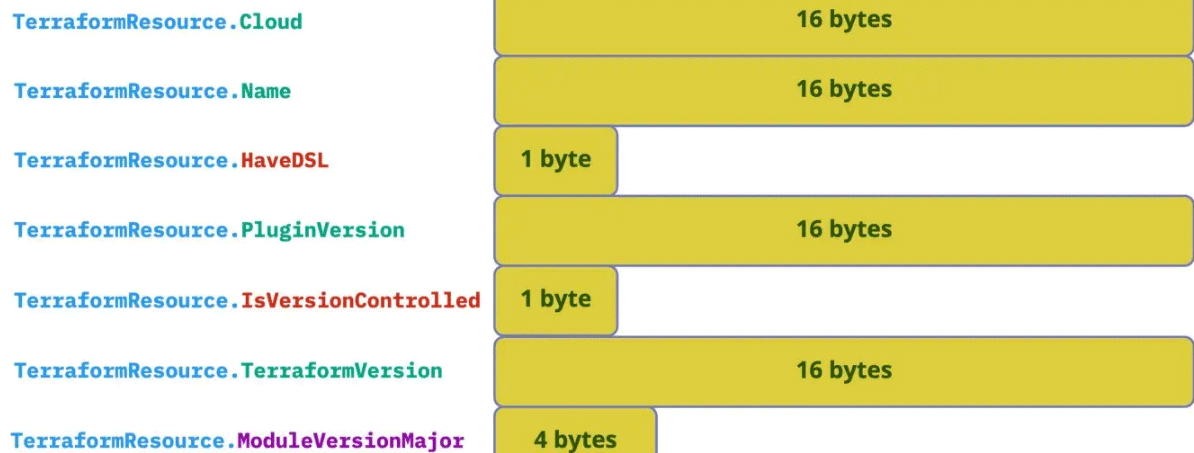 TerraformResource的内存分配示意图