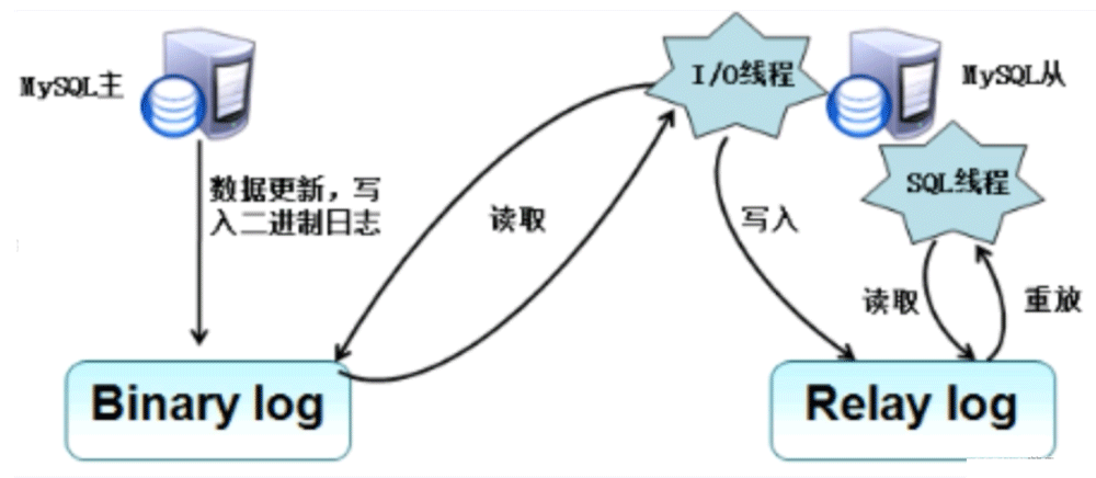 MySQL的主从复制原理详细分析