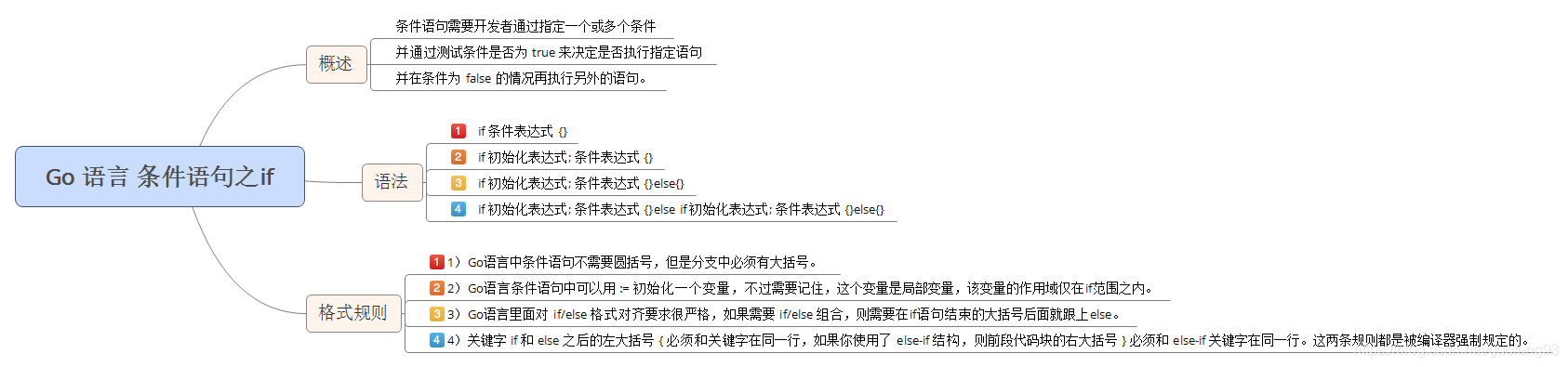 Go语言基础if条件语句用法及示例详解