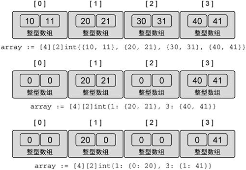 Go语言多维数组简述