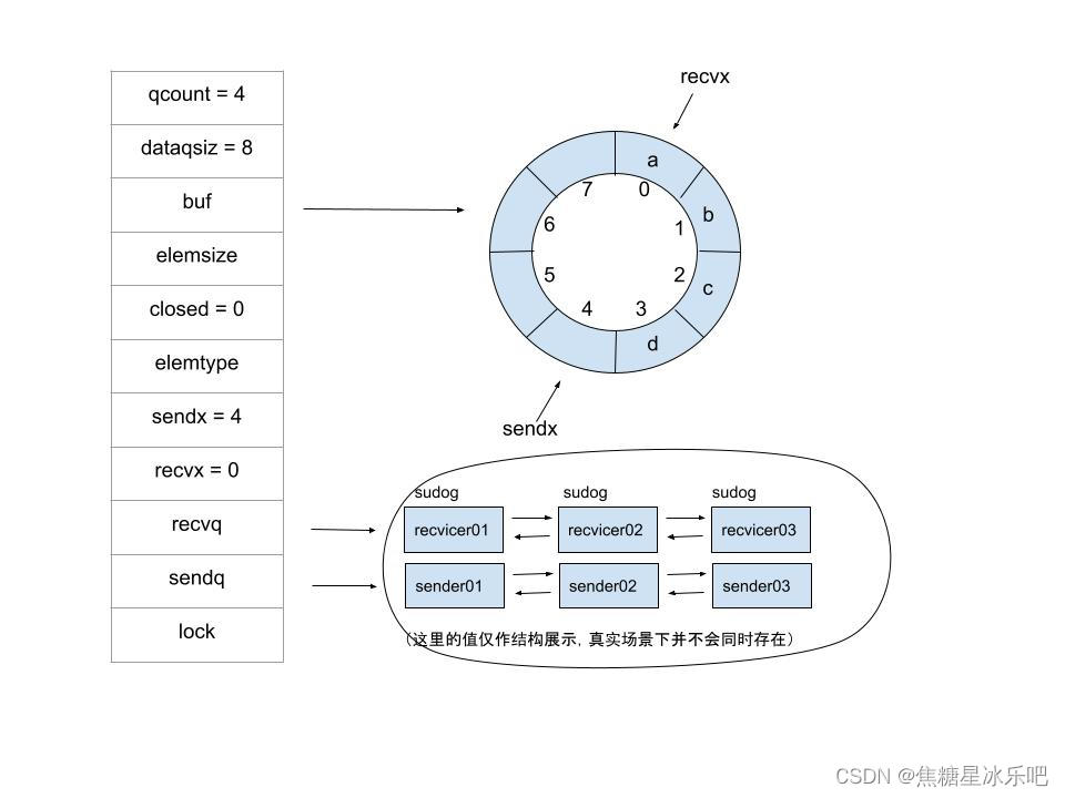 GoLang channel底层代码分析详解