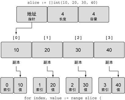 Go语言range关键字：循环迭代切片