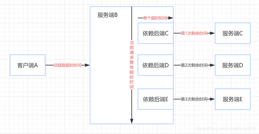 全链路超时控制模型原理图