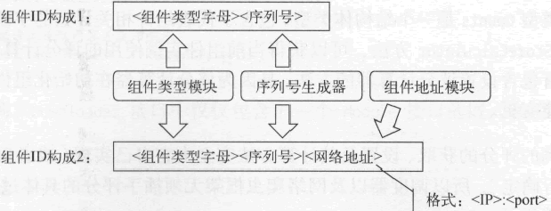 组件 ID 的构成及生成方法