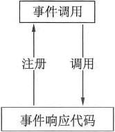 事件系统基本原理