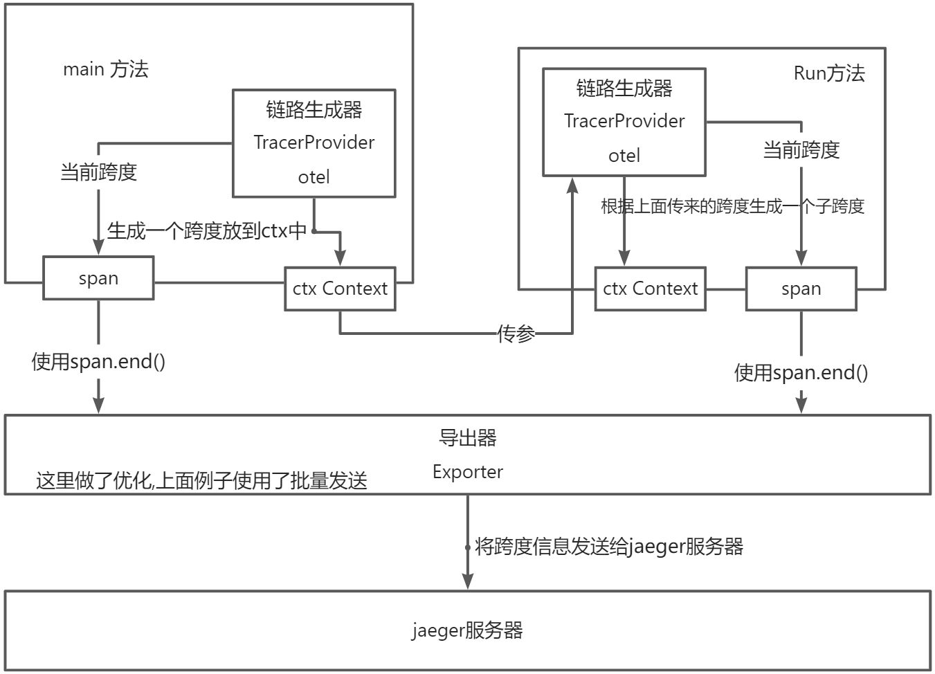 OpenTelemetry-go的SDK使用方法详解