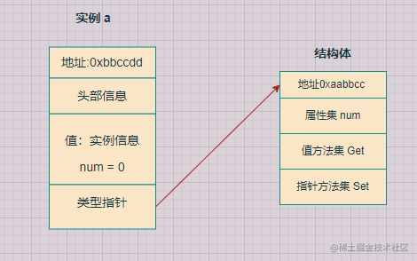 goalng 结构体 方法集 接口实例详解