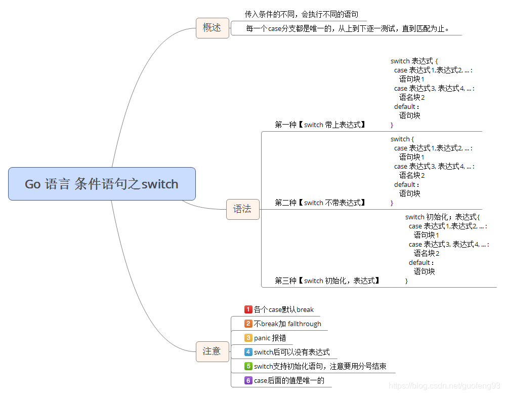 Go语言基础switch条件语句基本用法及示例详解