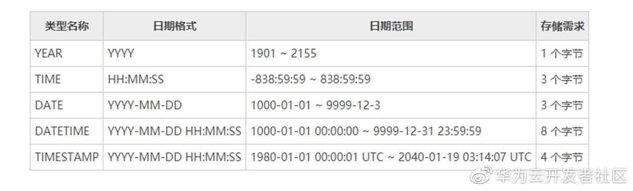 面试官问：mysql中时间日期类型和字符串类型的选择_mysql