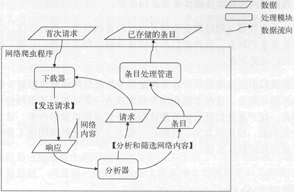 起始于首次请求的数据流程图