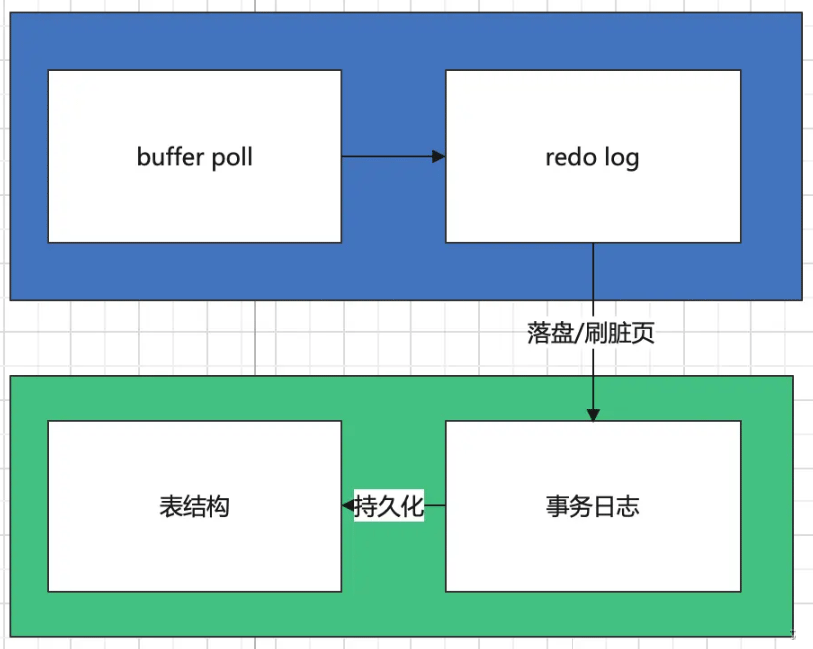 MySQL 数据持久化过程讲解