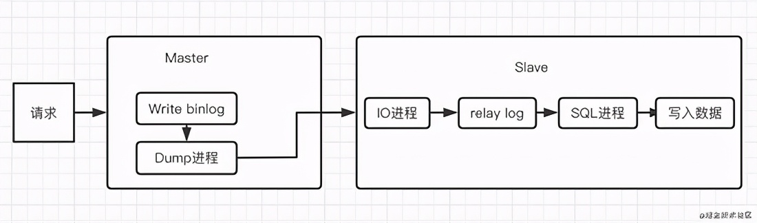 老生常谈：MySQL高可用架构