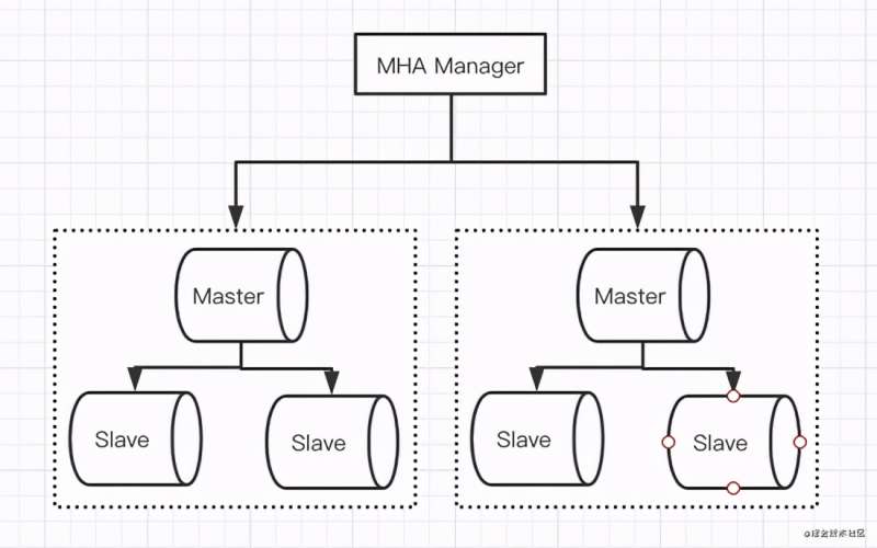 老生常谈：MySQL高可用架构