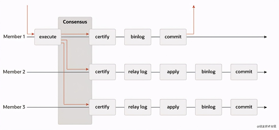 老生常谈：MySQL高可用架构