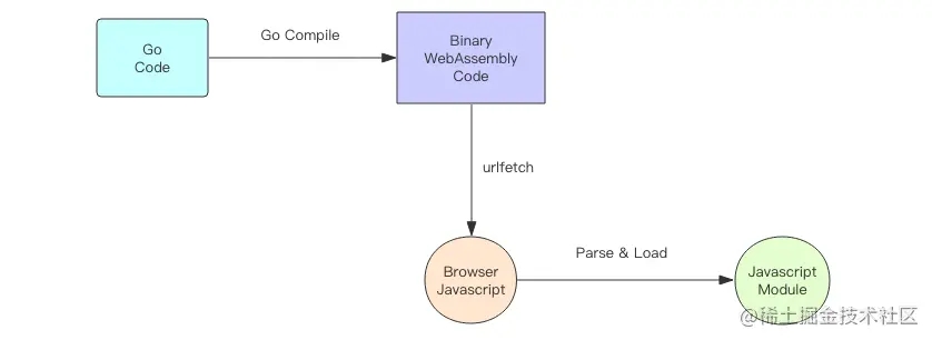 Go语言对前端领域的入侵WebAssembly运行原理