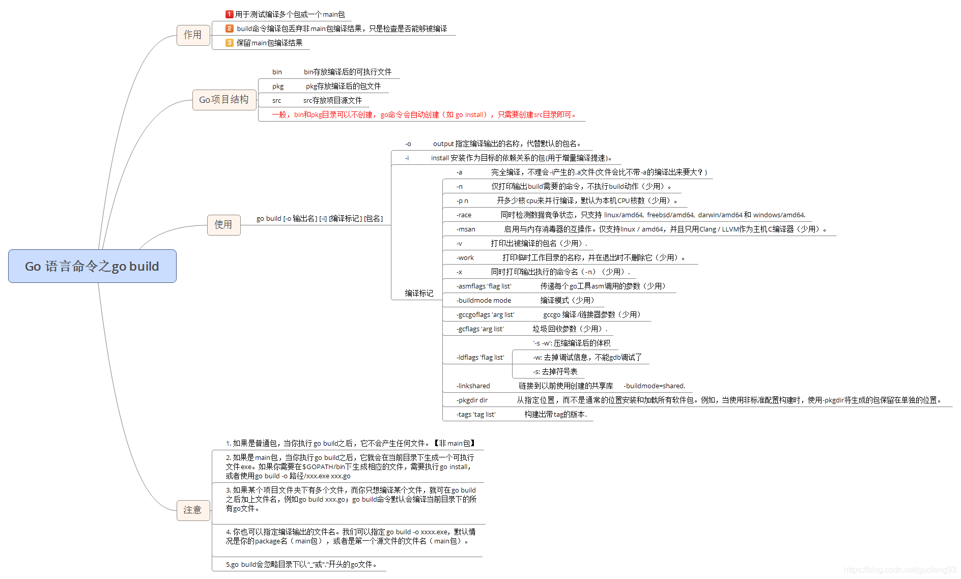 Go语言基础go build命令用法及示例详解