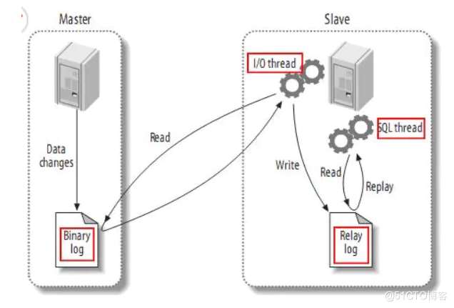 mysql5.6主从搭建以及主从不同步问题_mysql