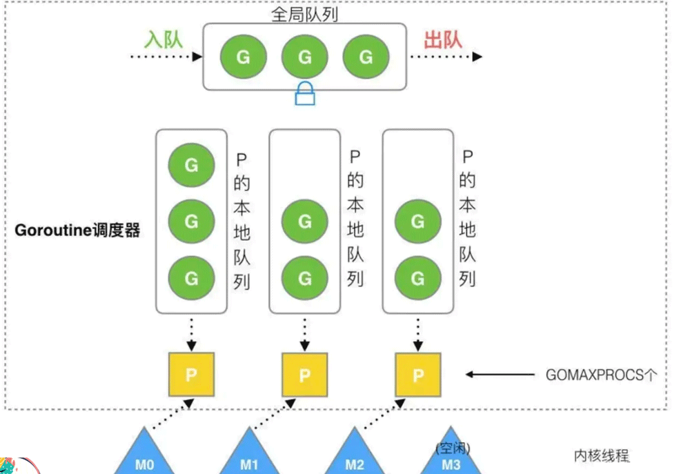 一文详解Golang协程调度器scheduler