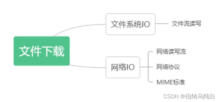 Go-RESTful实现下载功能思路详解