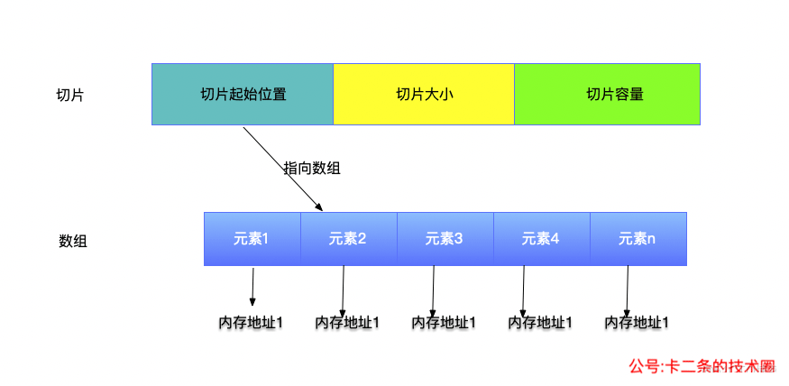 #yyds干货盘点#带大家认识Golang中的切片数据类型_数据类型