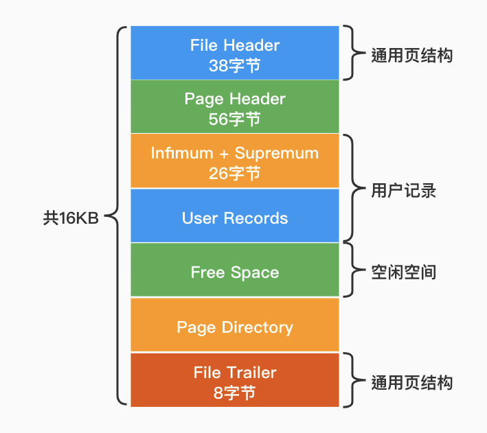 一文搞懂MySQL索引页结构