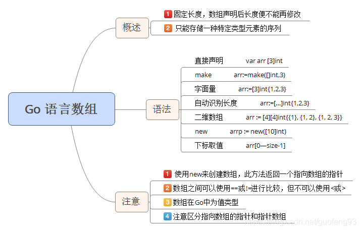 Go语言基础数组用法及示例详解