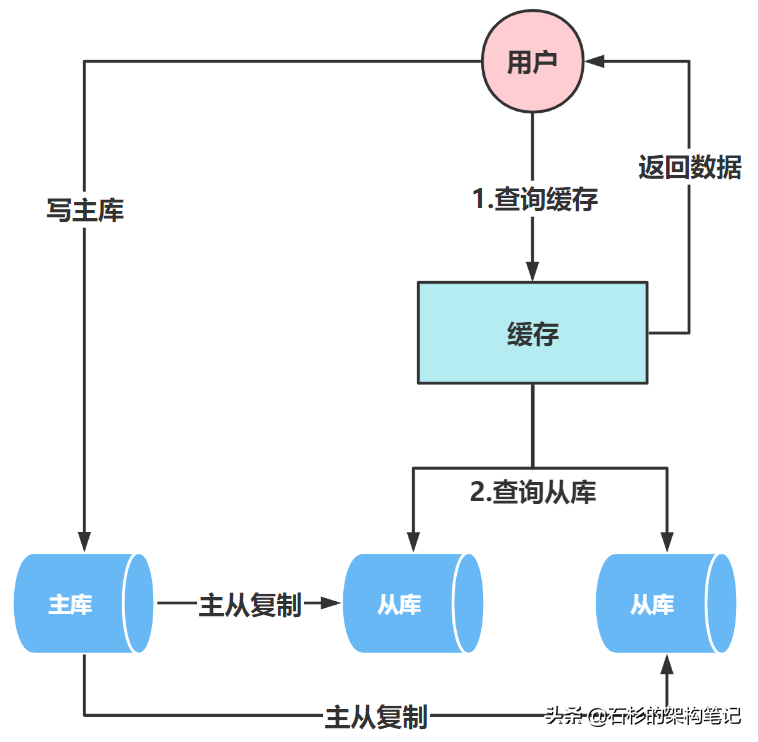 分库分表实战（9）：竿头日上—千万级数据优化之读写分离