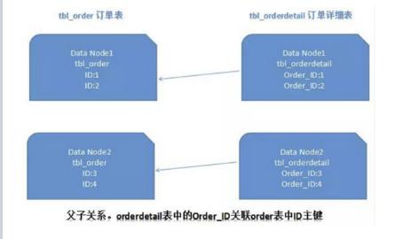 Mysql数据库-分库分表都带来的哪些问题？