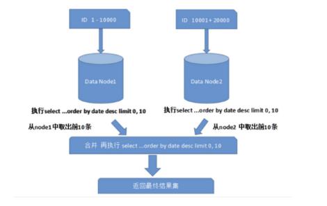 Mysql数据库-分库分表都带来的哪些问题？