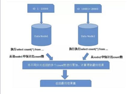 Mysql数据库-分库分表都带来的哪些问题？