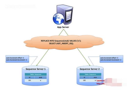 Mysql数据库-分库分表都带来的哪些问题？