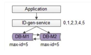 Mysql数据库-分库分表都带来的哪些问题？