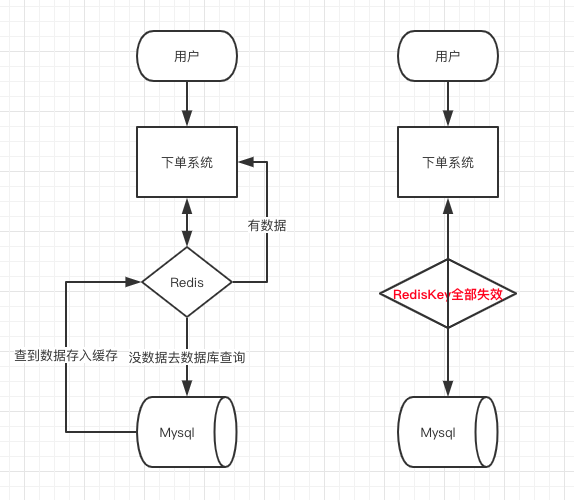 Redis 缓存雪崩、击穿、穿透