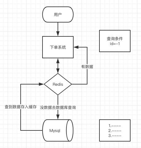 Redis 缓存雪崩、击穿、穿透