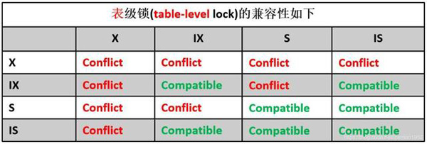MySQL InnoDB锁介绍及不同SQL语句分别加什么样的锁