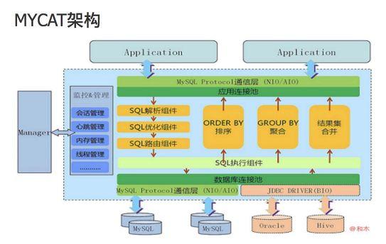 大规模MySQL运维陷阱：使用MyCat踩坑篇