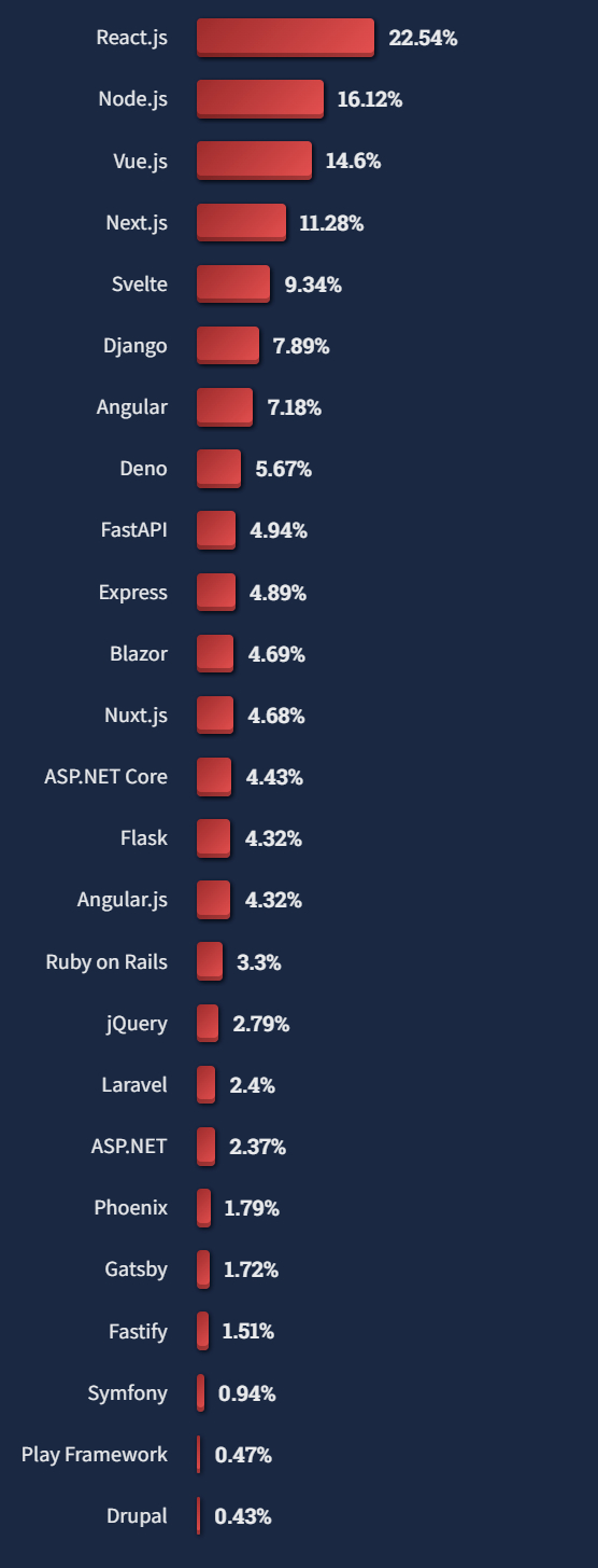 PostgreSQL超越MySQL