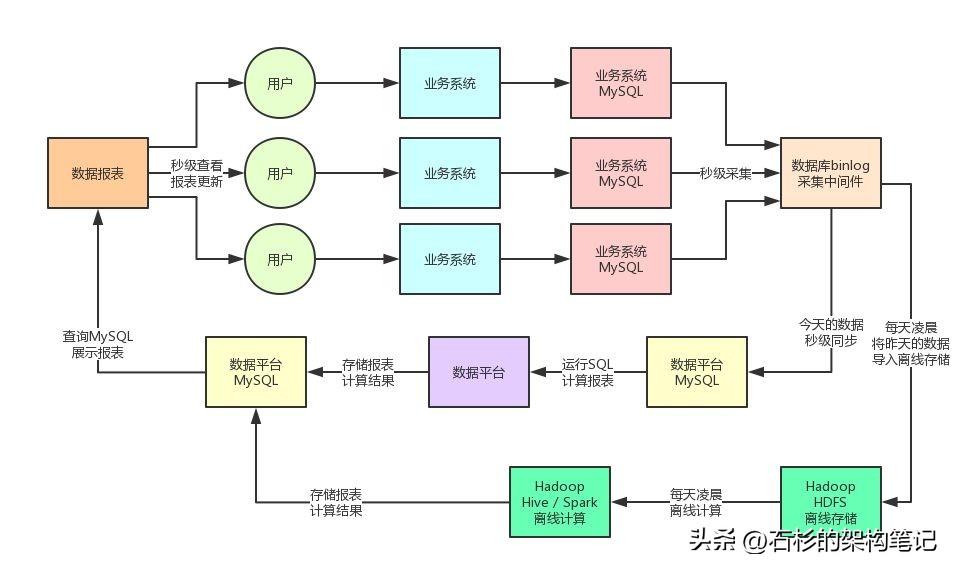 亿流量大考：日增上亿数据，把MySQL直接搞宕机了