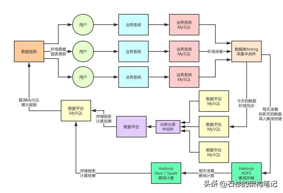 亿流量大考：日增上亿数据，把MySQL直接搞宕机了