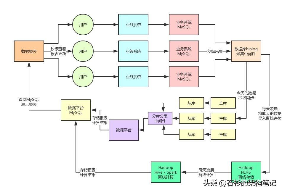 亿流量大考：日增上亿数据，把MySQL直接搞宕机了