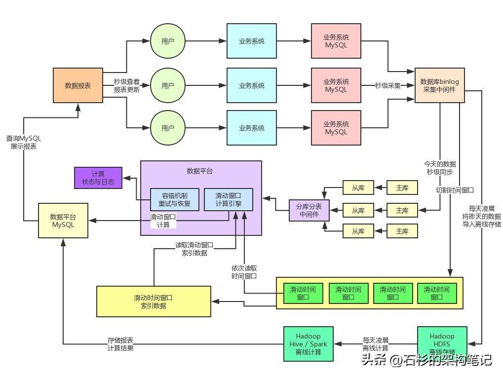 亿流量大考：日增上亿数据，把MySQL直接搞宕机了