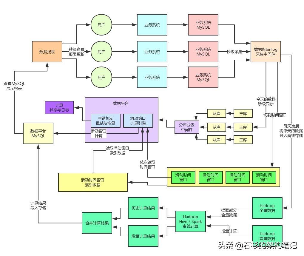 亿流量大考：日增上亿数据，把MySQL直接搞宕机了