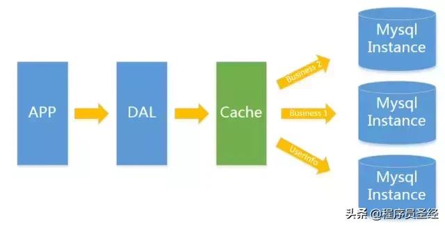 MySQL 在大型网站的应用架构演变