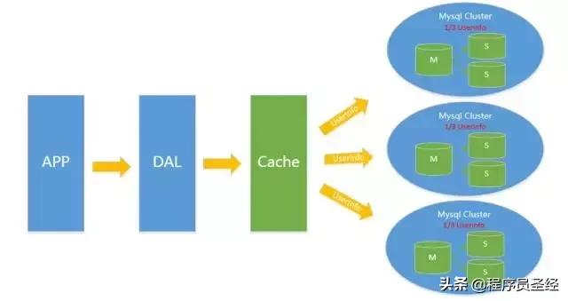 MySQL 在大型网站的应用架构演变