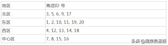 MySQL 在大型网站的应用架构演变