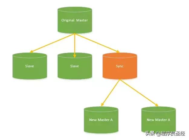 MySQL 在大型网站的应用架构演变