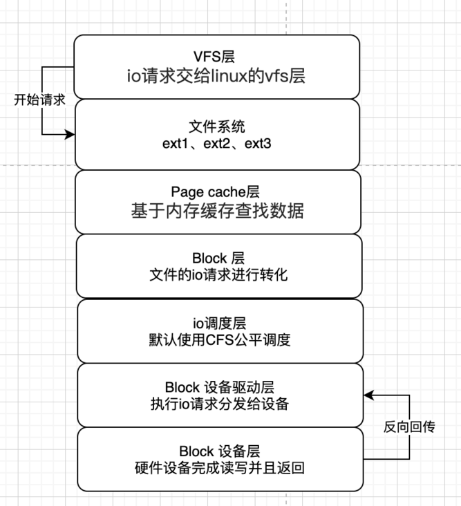 linux底层调度流程