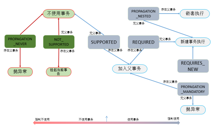 事务传播属性之间的关系.jpg