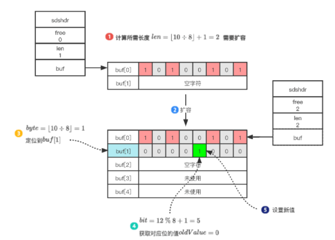 面试杀手锏：Redis源码之BitMap