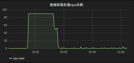 数据库服务器负载